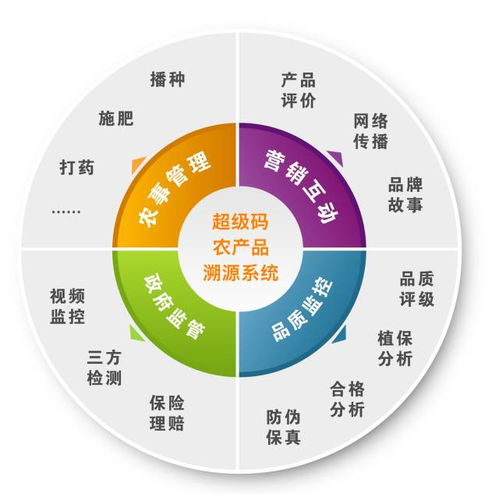 扫码种子全程追溯系统定制开发